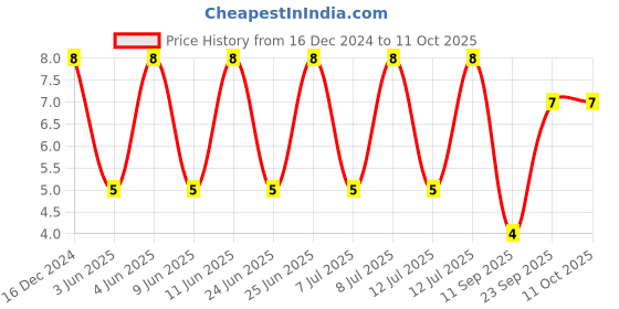 robu.in 1206B102K202CT – WALSIN – MLCC SMD Capacitor – 1000 pF, 2 kV, 1206 Price History Graph from 16 Dec 2024 to 11 Oct 2025