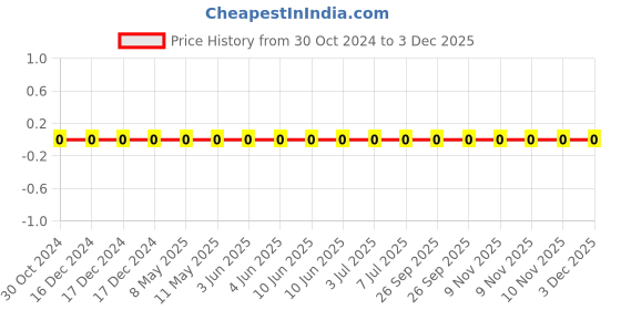 robu.in 1206B102K202CT-WALSIN-SMD Multilayer Ceramic Capacitor, 1000 pF, 2 kV, 1206 [3216 Metric], ± 10%, X7R Price History Graph from 30 Oct 2024 to 2 Dec 2025