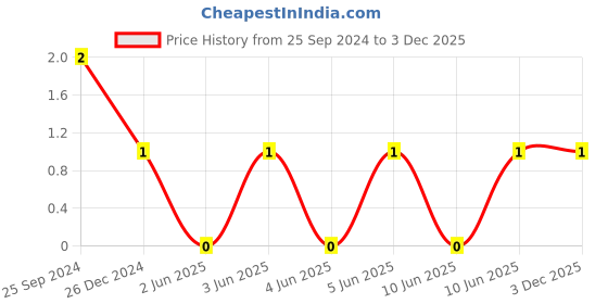robu.in 1206B102K202NT-FH -2kV 1nF X7R±10% 1206 Multilayer Ceramic Capacitors MLCC – SMD/SMT ROHS Price History Graph from 25 Sep 2024 to 2 Dec 2025