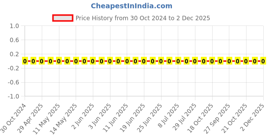 robu.in 1206B103K101CT-WALSIN-SMD Multilayer Ceramic Capacitor, 0.01 µF, 100 V, 1206 [3216 Metric], ± 10%, X7R Price History Graph from 30 Oct 2024 to 2 Dec 2025
