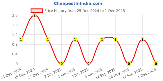 robu.in 1206B103K101NT-FH -100V 10nF X7R±10% 1206 Multilayer Ceramic Capacitors MLCC – SMD/SMT ROHS Price History Graph from 25 Dec 2024 to 1 Dec 2025