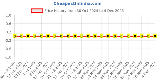 robu.in 1206B103K500CT-WALSIN-SMD Multilayer Ceramic Capacitor, 0.01 µF, 50 V, 1206 [3216 Metric], ± 10%, X7R Price History Graph from 30 Oct 2024 to 3 Dec 2025