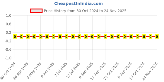robu.in 1206B104J500CT-WALSIN-SMD Multilayer Ceramic Capacitor, 0.1 µF, 50 V, 1206 [3216 Metric], ± 5%, X7R Price History Graph from 30 Oct 2024 to 24 Nov 2025