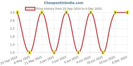 robu.in 1206B104J500NT-FH -50V 100nF X7R±5% 1206 Multilayer Ceramic Capacitors MLCC – SMD/SMT ROHS Price History Graph from 25 Sep 2024 to 4 Dec 2025