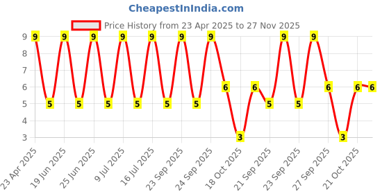 robu.in 1206B104K201CT – WALSIN – MLCC SMD Capacitor – 0.1 uF, 200 V, 1206 Price History Graph from 23 Apr 2025 to 26 Nov 2025