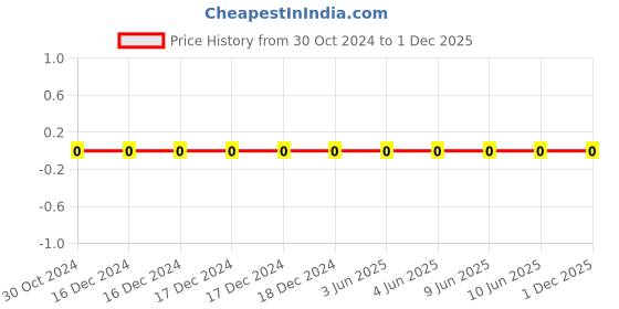 robu.in 1206B104K500CT-WALSIN-SMD Multilayer Ceramic Capacitor, 0.1 µF, 50 V, 1206 [3216 Metric], ± 10%, X7R Price History Graph from 30 Oct 2024 to 30 Nov 2025