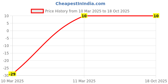 robu.in 1206B105J500CT – WALSIN – MLCC SMD Capacitor – 1 uF, 50 V, 1206, 5% Price History Graph from 10 Mar 2025 to 17 Oct 2025