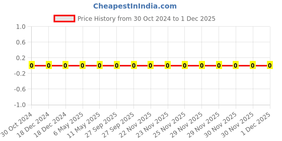 robu.in 1206B105K500CT-WALSIN-SMD Multilayer Ceramic Capacitor, 1 µF, 50 V, 1206 [3216 Metric], ± 10%, X7R Price History Graph from 30 Oct 2024 to 1 Dec 2025