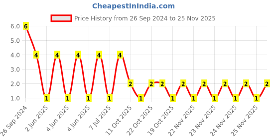 robu.in 1206B106K160NT-FH -16V 10uF X7R±10% 1206 Multilayer Ceramic Capacitors MLCC – SMD/SMT ROHS Price History Graph from 26 Sep 2024 to 25 Nov 2025