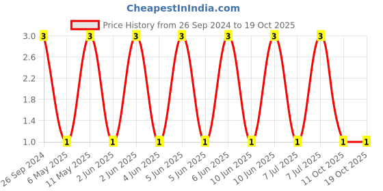robu.in 1206B151K102NT-FH -1kV 150pF X7R±10% 1206 Multilayer Ceramic Capacitors MLCC – SMD/SMT ROHS Price History Graph from 26 Sep 2024 to 17 Oct 2025