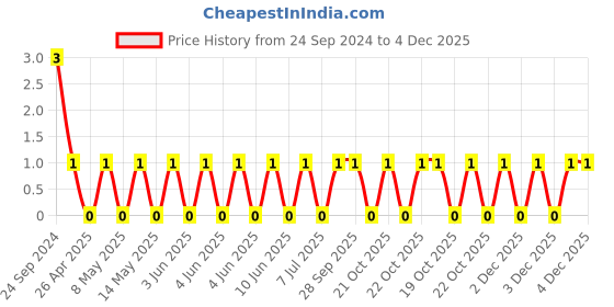 robu.in 1206B222K101NT-FH -100V 2.2nF X7R±10% 1206 Multilayer Ceramic Capacitors MLCC – SMD/SMT ROHS Price History Graph from 24 Sep 2024 to 4 Dec 2025