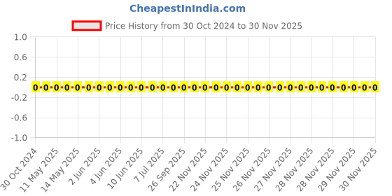 robu.in 1206B222K102CT-WALSIN-SMD Multilayer 2200 pF ±10% 1000V (1kV) Ceramic Capacitor X7R 1206 (3216 Metric) Price History Graph from 30 Oct 2024 to 30 Nov 2025