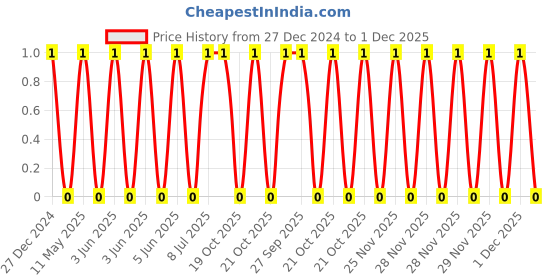 robu.in 1206B222K102NT-FH -1kV 2.2nF X7R±10% 1206 Multilayer Ceramic Capacitors MLCC – SMD/SMT ROHS Price History Graph from 27 Dec 2024 to 30 Nov 2025