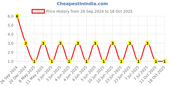 robu.in 1206B222K202NT-FH -2kV 2.2nF X7R±10% 1206 Multilayer Ceramic Capacitors MLCC – SMD/SMT ROHS Price History Graph from 26 Sep 2024 to 18 Oct 2025