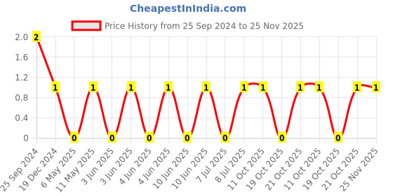 robu.in 1206B222K501NT-FH -500V 2.2nF X7R±10% 1206 Multilayer Ceramic Capacitors MLCC – SMD/SMT ROHS Price History Graph from 25 Sep 2024 to 24 Nov 2025