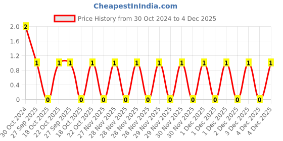 robu.in 1206B223K500AT-FH-SMD Multilayer Ceramic Capacitor22000 Pf(22nF), 50 V, 300 mA, 1206 [3216 Metric] Price History Graph from 30 Oct 2024 to 4 Dec 2025