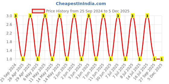 robu.in 1206B223K500NT-FH -50V 22nF X7R±10% 1206 Multilayer Ceramic Capacitors MLCC – SMD/SMT ROHS Price History Graph from 25 Sep 2024 to 4 Dec 2025