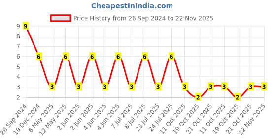 robu.in 1206B224K251NT-FH -250V 220nF X7R±10% 1206 Multilayer Ceramic Capacitors MLCC – SMD/SMT ROHS Price History Graph from 26 Sep 2024 to 22 Nov 2025