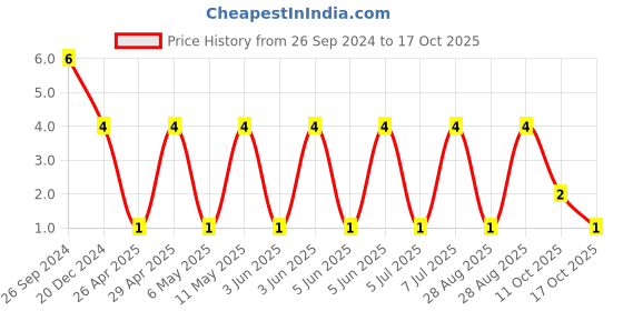 robu.in 1206B225K160NT-FH -16V 2.2uF X7R±10% 1206 Multilayer Ceramic Capacitors MLCC – SMD/SMT ROHS Price History Graph from 26 Sep 2024 to 17 Oct 2025