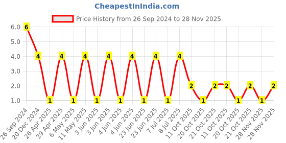 robu.in 1206B225K500NT-FH -50V 2.2uF X7R±10% 1206 Multilayer Ceramic Capacitors MLCC – SMD/SMT ROHS Price History Graph from 26 Sep 2024 to 28 Nov 2025