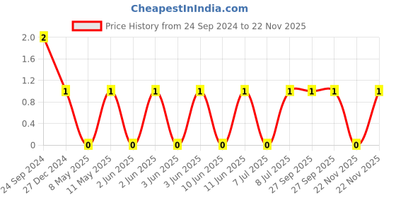 robu.in 1206B471K102NT-FH -1kV 470pF±10% 1206 Multilayer Ceramic Capacitors MLCC – SMD/SMT ROHS Price History Graph from 24 Sep 2024 to 22 Nov 2025