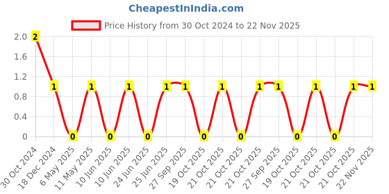 robu.in 1206B472K102CT-WALSIN-Multilayer Ceramic Capacitors MLCC – SMD/SMT 4700pF 10% 1000V Price History Graph from 30 Oct 2024 to 22 Nov 2025