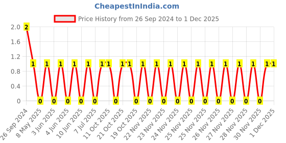 robu.in 1206B472K102NT-FH -1kV 4.7nF X7R±10% 1206 Multilayer Ceramic Capacitors MLCC – SMD/SMT ROHS Price History Graph from 26 Sep 2024 to 30 Nov 2025