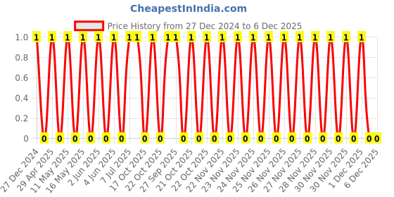 robu.in 1206B472K500NT-FH -50V 4.7nF X7R±10% 1206 Multilayer Ceramic Capacitors MLCC – SMD/SMT ROHS Price History Graph from 27 Dec 2024 to 5 Dec 2025