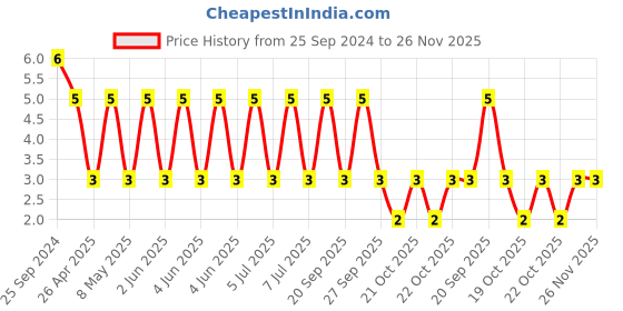 robu.in 1206B474K101NT-FH -100V 470nF X7R±10% 1206 Multilayer Ceramic Capacitors MLCC – SMD/SMT ROHS Price History Graph from 25 Sep 2024 to 25 Nov 2025