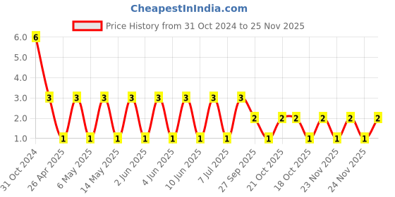robu.in 1206B474K500CT-WALSIN-SMD Multilayer Ceramic Capacitor, 0.47 µF, 50 V, 1206 [3216 Metric], ± 10%, X7R Price History Graph from 31 Oct 2024 to 24 Nov 2025