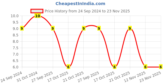robu.in 1206B475K250CT-WALSIN-SMD Multilayer Ceramic Capacitor, 4.7 µF, 25 V, 1206 [3216 Metric], ± 10%, X7R Price History Graph from 24 Sep 2024 to 23 Nov 2025