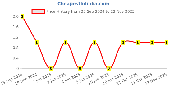 robu.in 1206CG101J102NT-FH -1kV 100pF C0G±5% 1206 Multilayer Ceramic Capacitors MLCC – SMD/SMT ROHS Price History Graph from 25 Sep 2024 to 22 Nov 2025