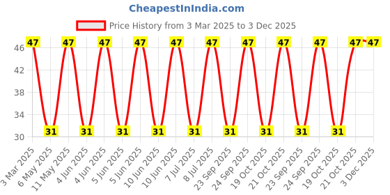robu.in 1206CS-270XJLC-COILCRAFT-1206CS-270XJLC-Wirewound Inductor, 27 nH, 0.11 ohm, 1.8 GHz, 1 A, 1206 [3216 Metric], 1206CS Series Price History Graph from 3 Mar 2025 to 3 Dec 2025