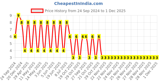 robu.in 1206GA100JAT2A-KYOCERA AVX-SMD Multilayer Ceramic Capacitor, High Voltage, 10 pF, 2 kV, 1206 [3216 Metric], ± 5%, C0G / NP0 Price History Graph from 24 Sep 2024 to 1 Dec 2025