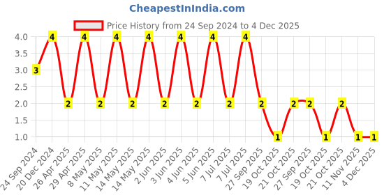 robu.in 1206GC102KAT2A-KYOCERA AVX-SMD Multilayer Ceramic Capacitor, High Voltage, 1000 pF, 2 kV, 1206 [3216 Metric], ± 10%, X7R Price History Graph from 24 Sep 2024 to 4 Dec 2025