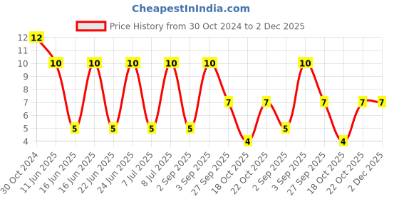 robu.in 1206L012WR.-LITTELFUSE-1206L012WR.-FUSE, PTC RESETTABLE, 30V, 125mA, 1206 Price History Graph from 30 Oct 2024 to 2 Dec 2025