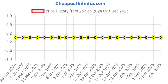 robu.in 1206W4F0000T5E-Uniohm/Royal-ohm-250mW Thick Film Resistors 200V ±800ppm/℃±1% 0Ω 1206 Chip Resistor – Surface Mount ROHS Price History Graph from 26 Sep 2024 to 3 Dec 2025