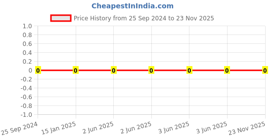 robu.in 1206W4F1000T5E-Uniohm/Royal-ohm-250mW Thick Film Resistors 200V ±1% 100Ω 1206 Chip Resistor – Surface Mount ROHS Price History Graph from 25 Sep 2024 to 22 Nov 2025