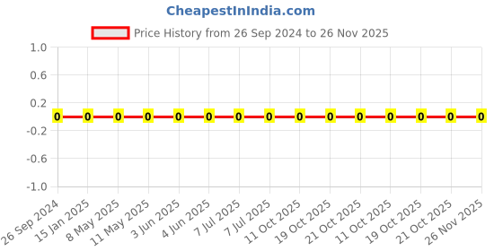 robu.in 1206W4F1001T5E-Uniohm/Royal-ohm-250mW Thick Film Resistors 200V ±1% 1kΩ 1206 Chip Resistor – Surface Mount ROHS Price History Graph from 26 Sep 2024 to 25 Nov 2025