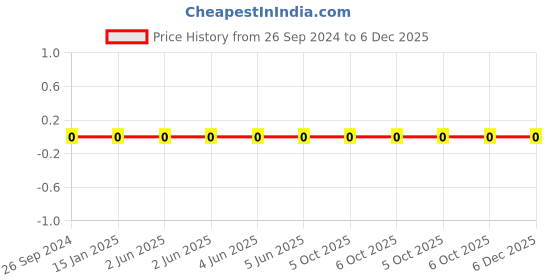 robu.in 1206W4F1002T5E-Uniohm/Royal-ohm-250mW Thick Film Resistors 200V ±100ppm/℃±1% 10kΩ 1206 Chip Resistor – Surface Mount ROHS Price History Graph from 26 Sep 2024 to 5 Dec 2025