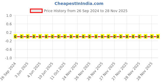 robu.in 1206W4F100JT5E-Uniohm/Royal-ohm-250mW Thick Film Resistors 200V ±1% ±400ppm/℃10Ω 1206 Chip Resistor – Surface Mount ROHS Price History Graph from 26 Sep 2024 to 28 Nov 2025