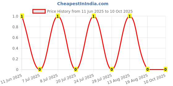 robu.in 1206W4F1023T5E-UNI-ROYAL(Uniroyal Elec)-250mW Thick Film Resistors 200V ±100ppm/℃ ±1% 102kΩ 1206 Chip Resistor – Surface Mount ROHS Price History Graph from 11 Jun 2025 to 10 Oct 2025