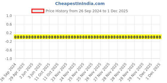 robu.in 1206W4F1100T5E-Uniohm/Royal-ohm-250mW Thick Film Resistors 200V±100ppm/℃ ±1% 110Ω1206 Chip Resistor – Surface Mount ROHS Price History Graph from 26 Sep 2024 to 1 Dec 2025