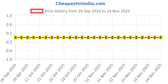 robu.in 1206W4F1102T5E-Uniohm/Royal-ohm-250mW Thick Film Resistors 200V±100ppm/℃ ±1% 11kΩ 1206 Chip Resistor – Surface Mount ROHS Price History Graph from 26 Sep 2024 to 24 Nov 2025