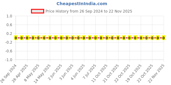 robu.in 1206W4F1152T5E-Uniohm/Royal-ohm-250mW Thick Film Resistors 200V ±100ppm/℃ ±1% 11.5kΩ1206 Chip Resistor – Surface Mount ROHS Price History Graph from 26 Sep 2024 to 21 Nov 2025