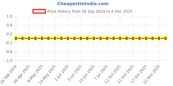 robu.in 1206W4F118KT5E-Uniohm/Royal-ohm-250mW Thick Film Resistors 200V±1%±200ppm/℃1.18Ω1206 Chip Resistor – Surface Mount ROHS Price History Graph from 26 Sep 2024 to 6 Dec 2025