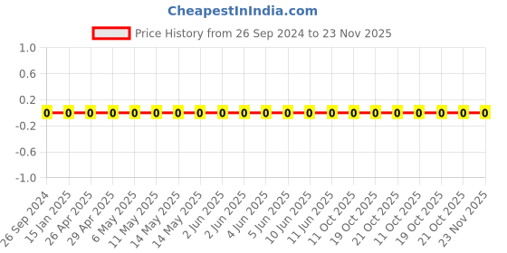 robu.in 1206W4F1201T5E-Uniohm/Royal-ohm-250mW Thick Film Resistors 200V ±100ppm/℃±1% 1.2kΩ 1206 Chip Resistor – Surface Mount ROHS Price History Graph from 26 Sep 2024 to 23 Nov 2025