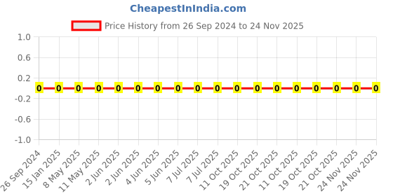 robu.in 1206W4F1202T5E-Uniohm/Royal-ohm-250mW Thick Film Resistors 200V ±100ppm/℃±1% 12kΩ 1206 Chip Resistor – Surface Mount ROHS Price History Graph from 26 Sep 2024 to 24 Nov 2025