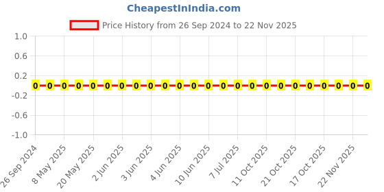 robu.in 1206W4F1203T5E-Uniohm/Royal-ohm-250mW Thick Film Resistors 200V±100ppm/℃ ±1% 120kΩ1206 Chip Resistor – Surface Mount ROHS Price History Graph from 26 Sep 2024 to 22 Nov 2025