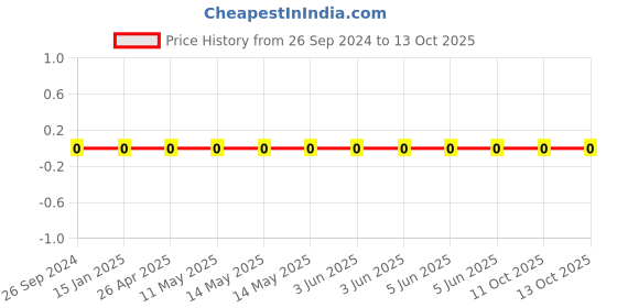 robu.in 1206W4F120JT5E-Uniohm/Royal-ohm-250mW Thick Film Resistors 200V±1%±200ppm/℃12Ω1206 Chip Resistor – Surface Mount ROHS Price History Graph from 26 Sep 2024 to 13 Oct 2025